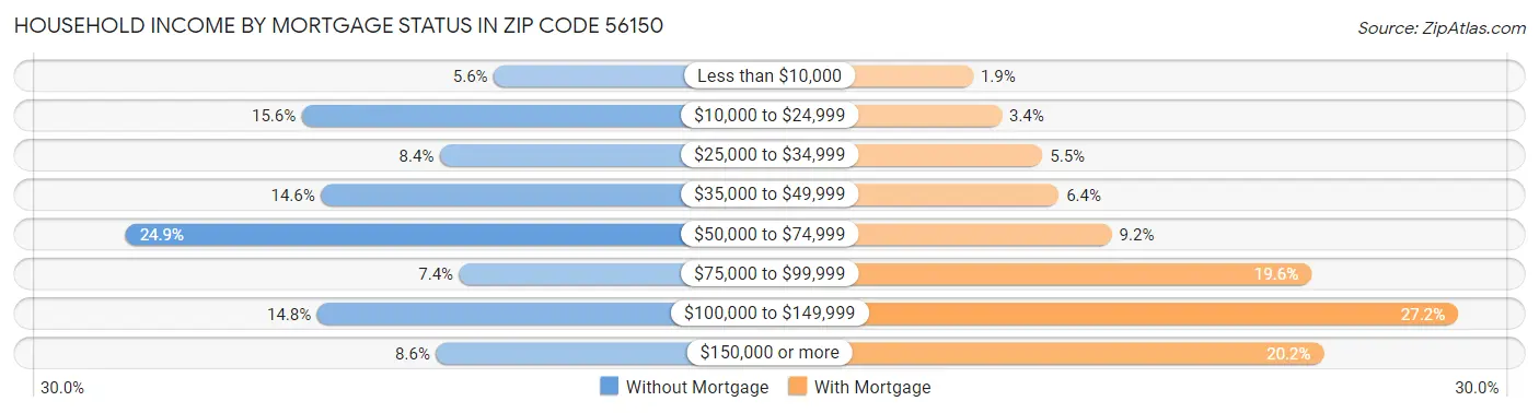 Household Income by Mortgage Status in Zip Code 56150