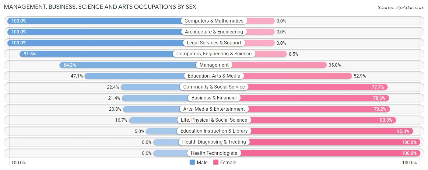Management, Business, Science and Arts Occupations by Sex in Zip Code 56150
