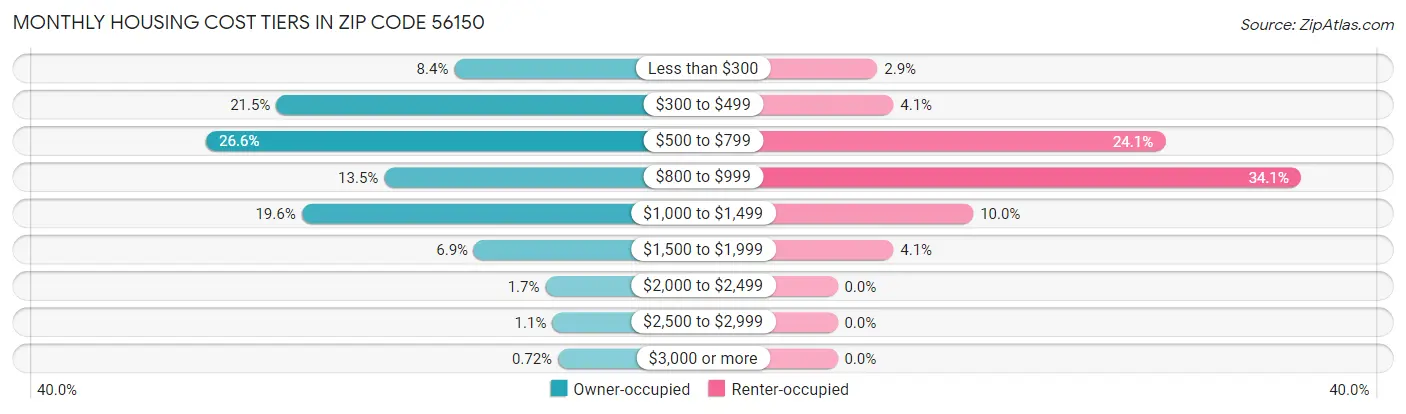 Monthly Housing Cost Tiers in Zip Code 56150