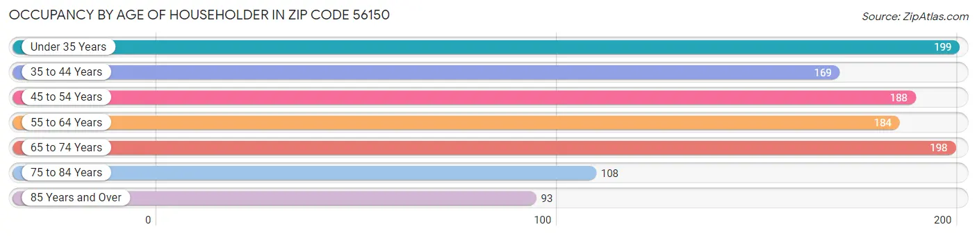 Occupancy by Age of Householder in Zip Code 56150