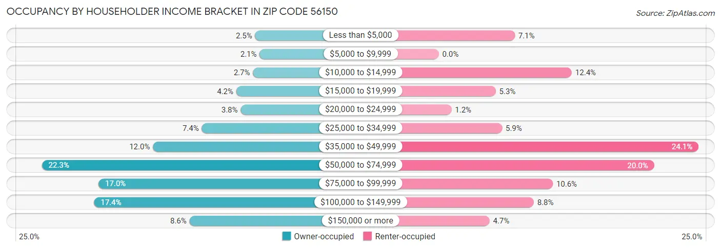 Occupancy by Householder Income Bracket in Zip Code 56150