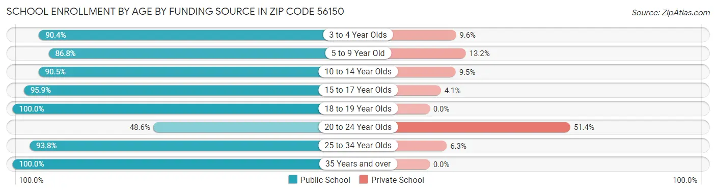 School Enrollment by Age by Funding Source in Zip Code 56150
