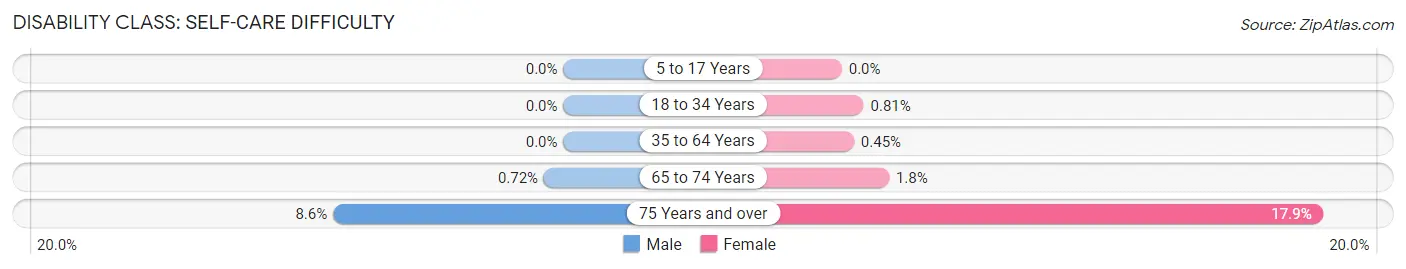 Disability in Zip Code 56150: <span>Self-Care Difficulty</span>