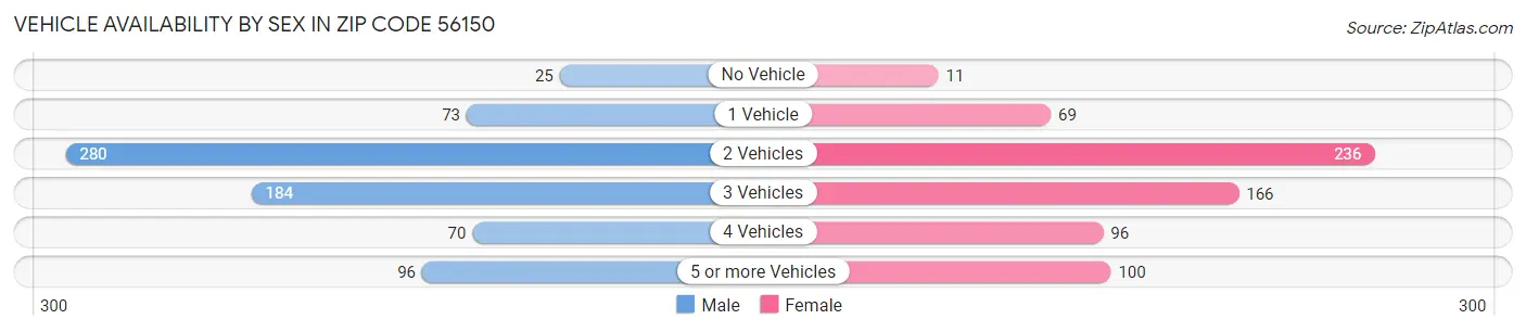 Vehicle Availability by Sex in Zip Code 56150