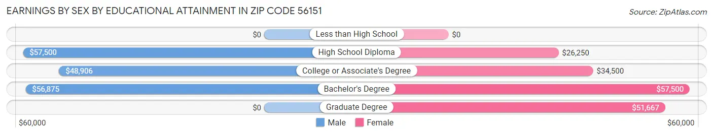 Earnings by Sex by Educational Attainment in Zip Code 56151