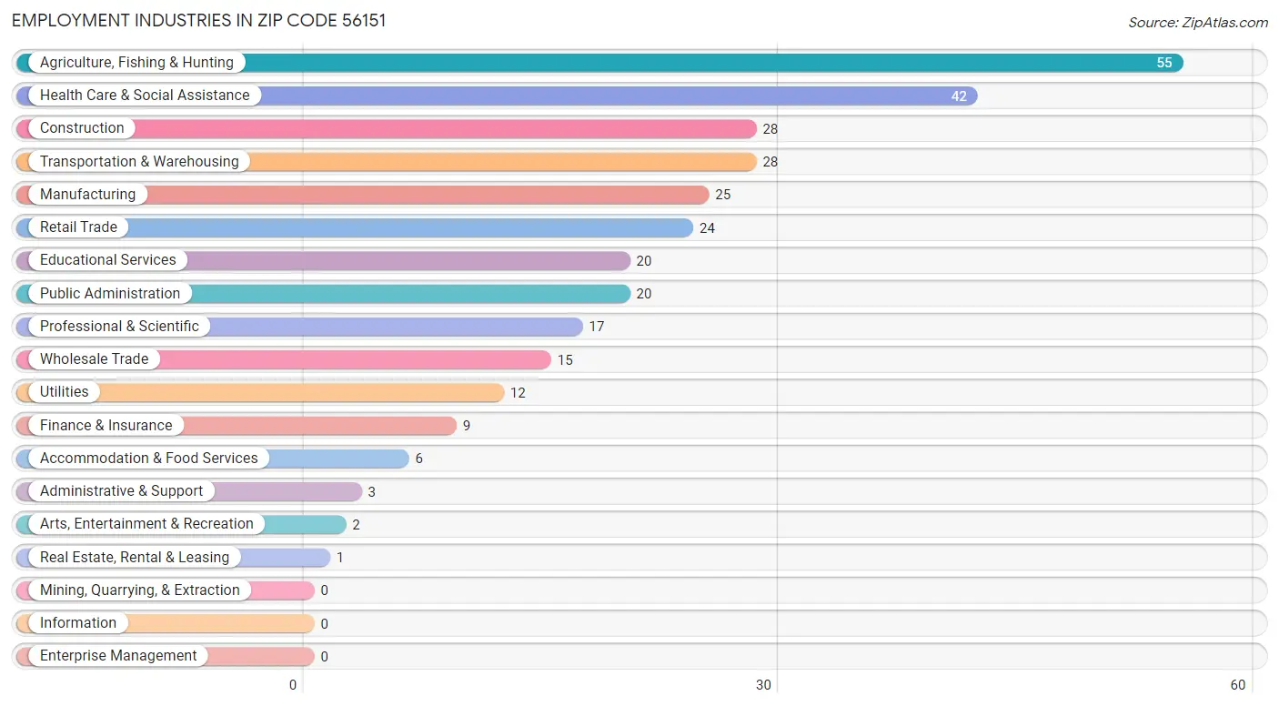 Employment Industries in Zip Code 56151