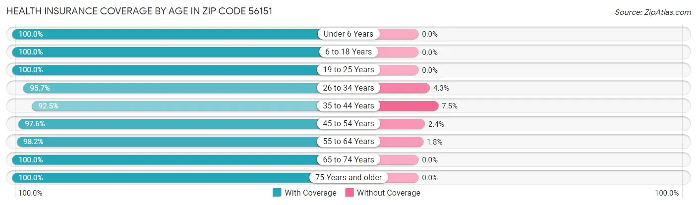 Health Insurance Coverage by Age in Zip Code 56151