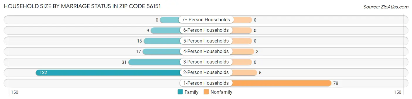 Household Size by Marriage Status in Zip Code 56151