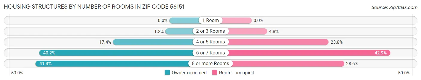 Housing Structures by Number of Rooms in Zip Code 56151