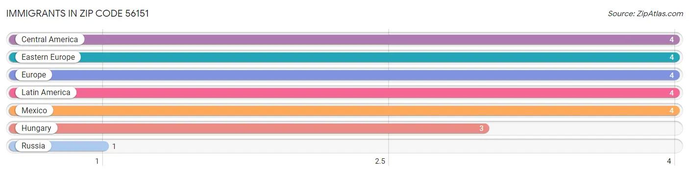 Immigrants in Zip Code 56151