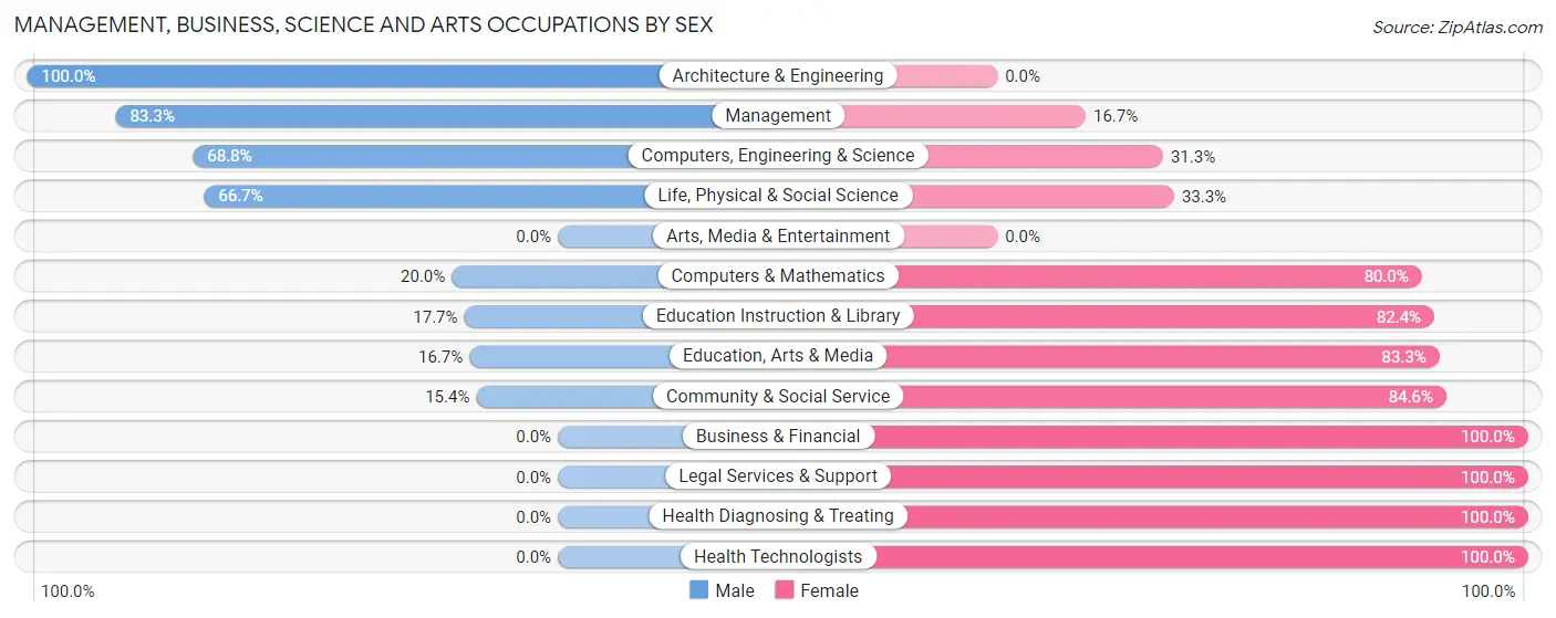 Management, Business, Science and Arts Occupations by Sex in Zip Code 56151