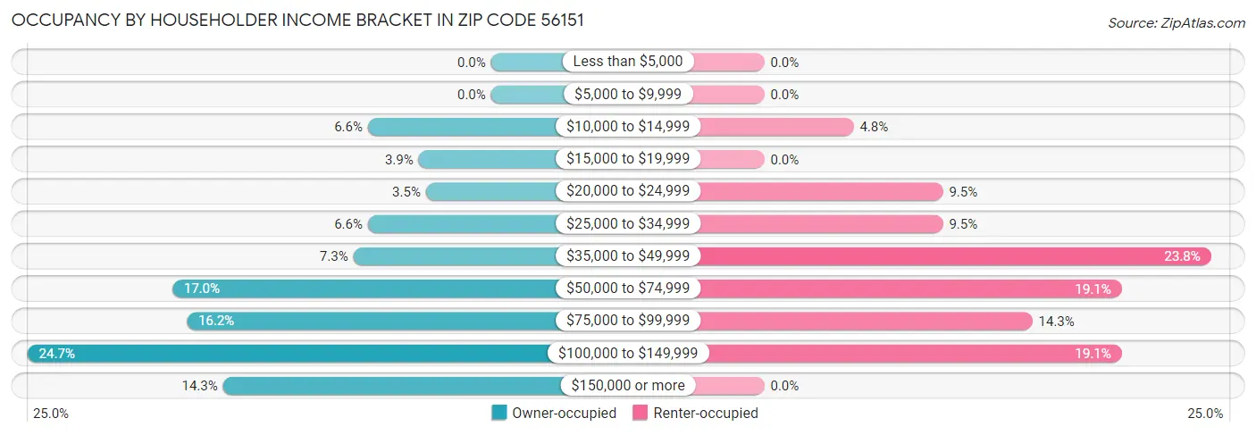 Occupancy by Householder Income Bracket in Zip Code 56151
