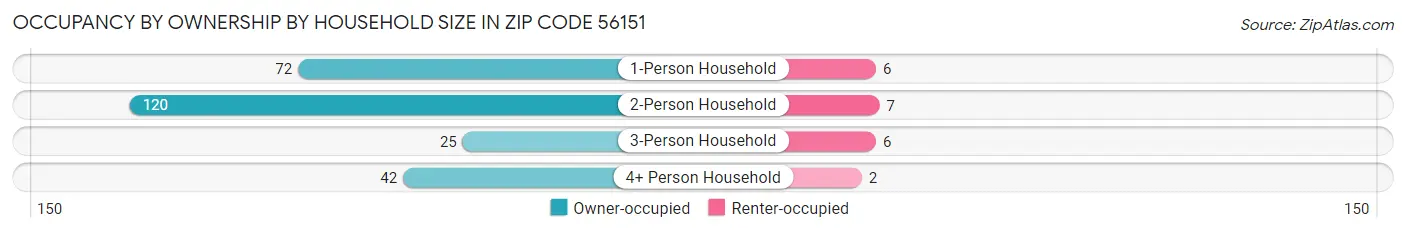 Occupancy by Ownership by Household Size in Zip Code 56151