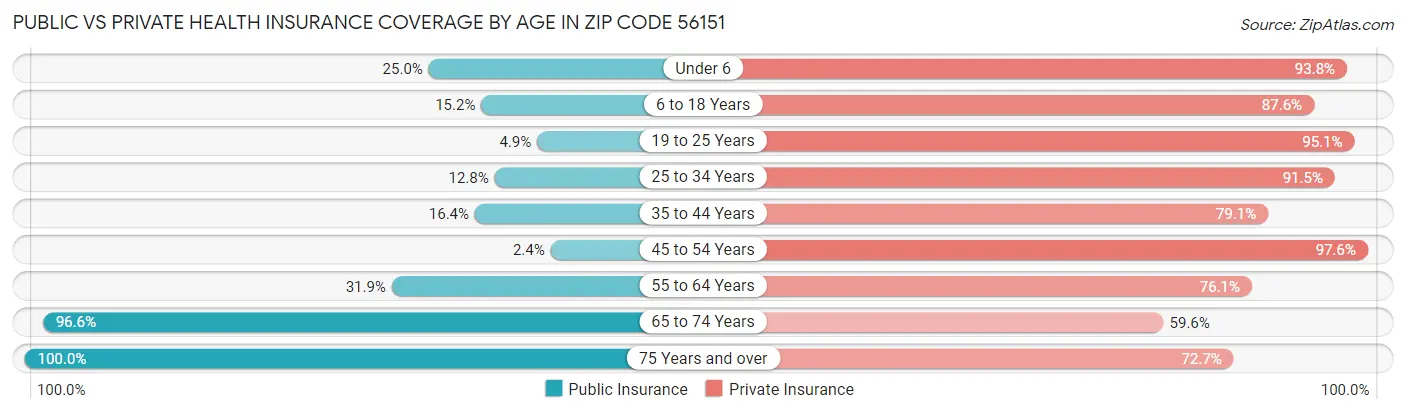 Public vs Private Health Insurance Coverage by Age in Zip Code 56151