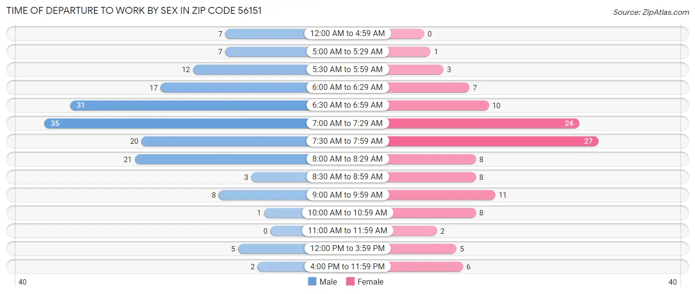 Time of Departure to Work by Sex in Zip Code 56151