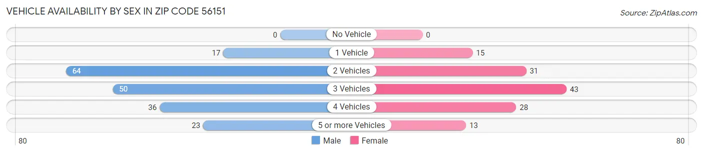 Vehicle Availability by Sex in Zip Code 56151