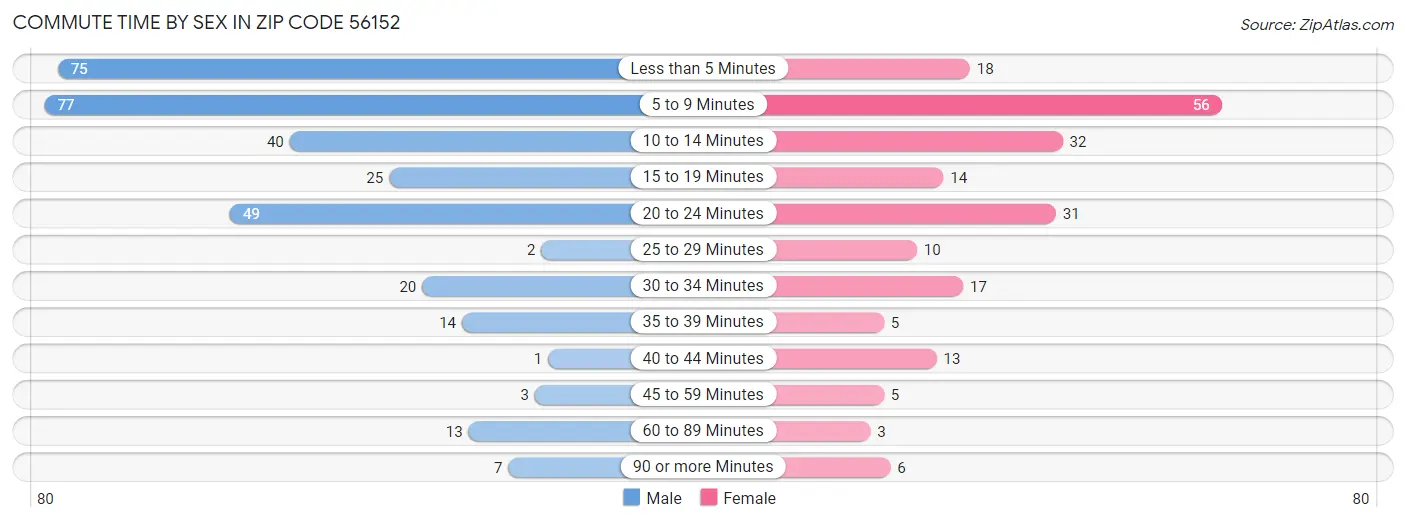 Commute Time by Sex in Zip Code 56152