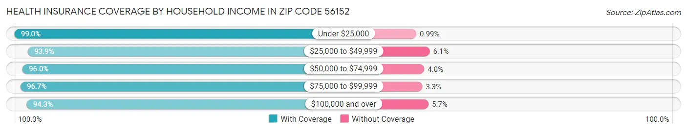 Health Insurance Coverage by Household Income in Zip Code 56152