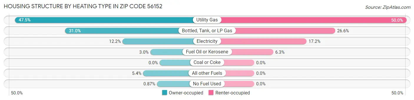 Housing Structure by Heating Type in Zip Code 56152