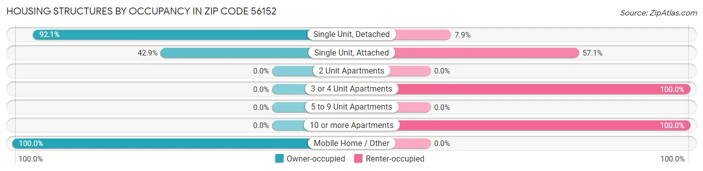 Housing Structures by Occupancy in Zip Code 56152