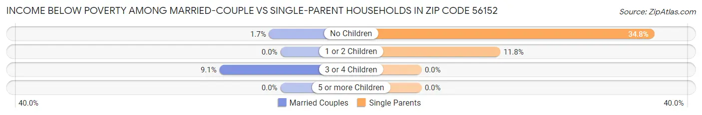 Income Below Poverty Among Married-Couple vs Single-Parent Households in Zip Code 56152