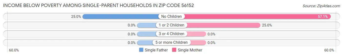 Income Below Poverty Among Single-Parent Households in Zip Code 56152