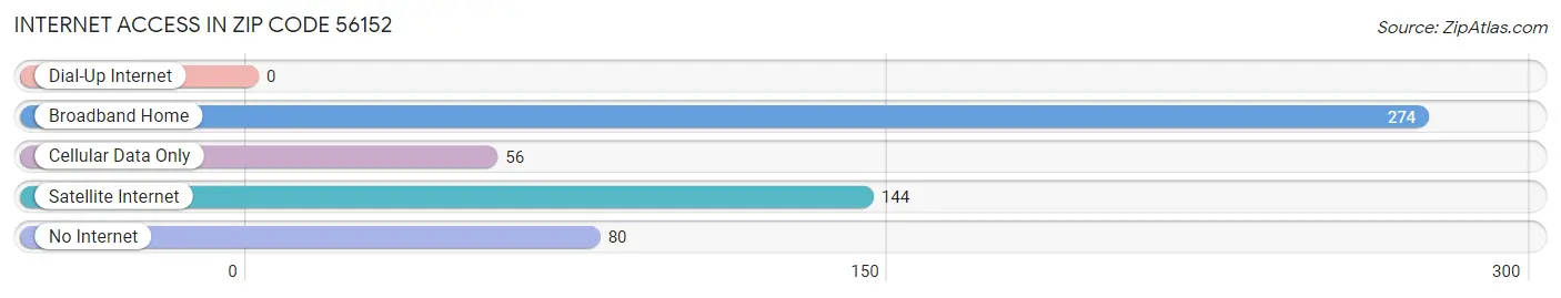 Internet Access in Zip Code 56152