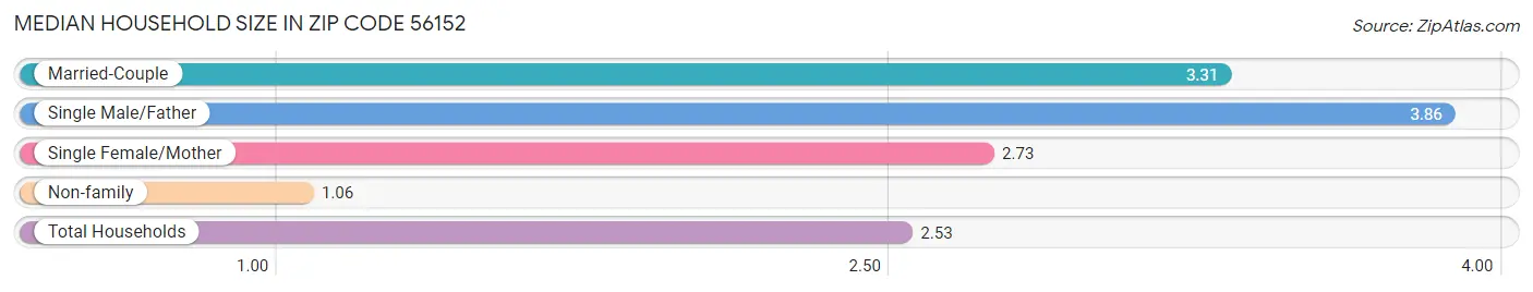 Median Household Size in Zip Code 56152