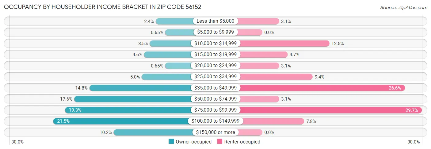 Occupancy by Householder Income Bracket in Zip Code 56152