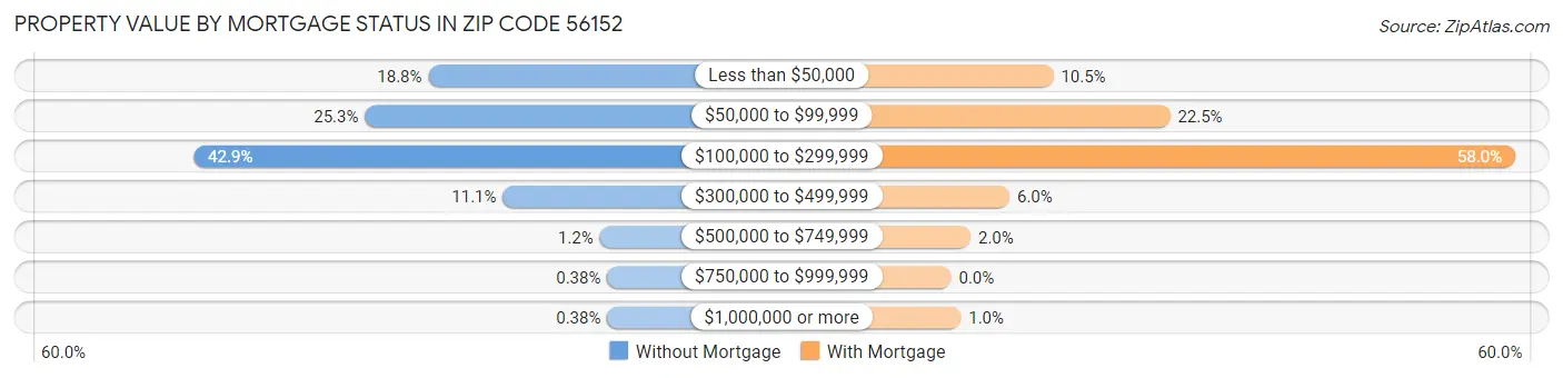 Property Value by Mortgage Status in Zip Code 56152