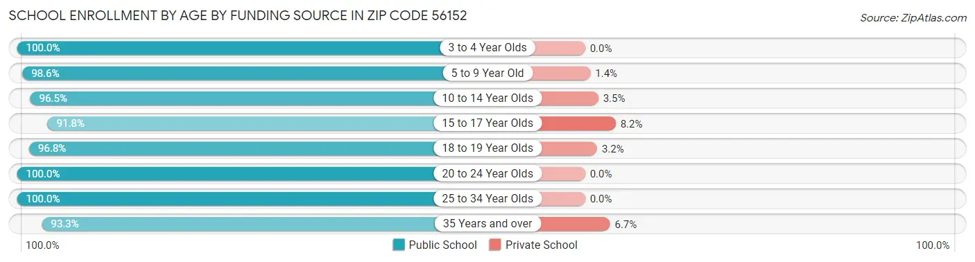 School Enrollment by Age by Funding Source in Zip Code 56152