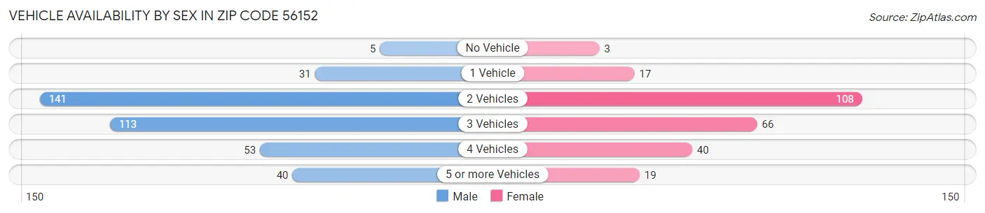 Vehicle Availability by Sex in Zip Code 56152