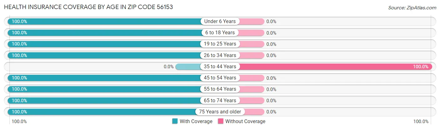 Health Insurance Coverage by Age in Zip Code 56153