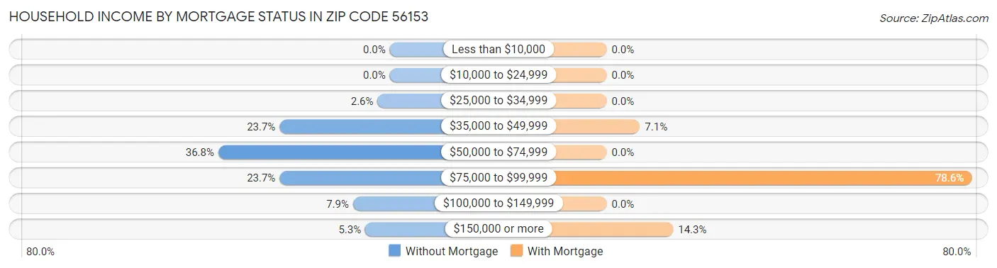 Household Income by Mortgage Status in Zip Code 56153