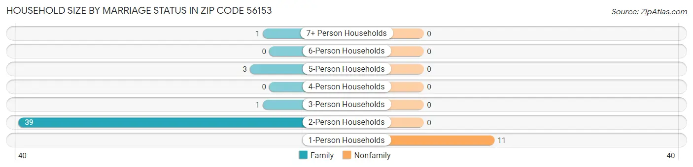 Household Size by Marriage Status in Zip Code 56153