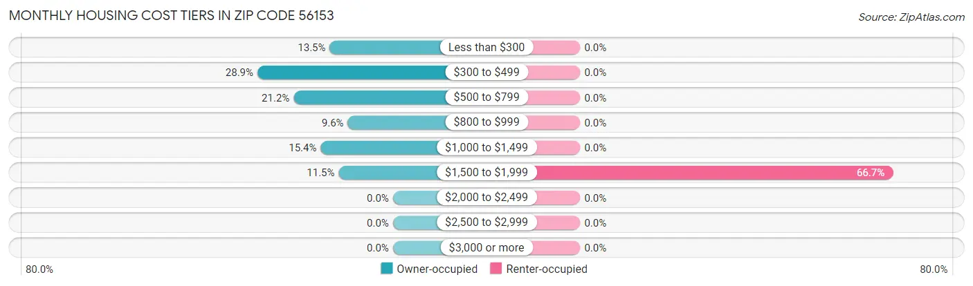 Monthly Housing Cost Tiers in Zip Code 56153