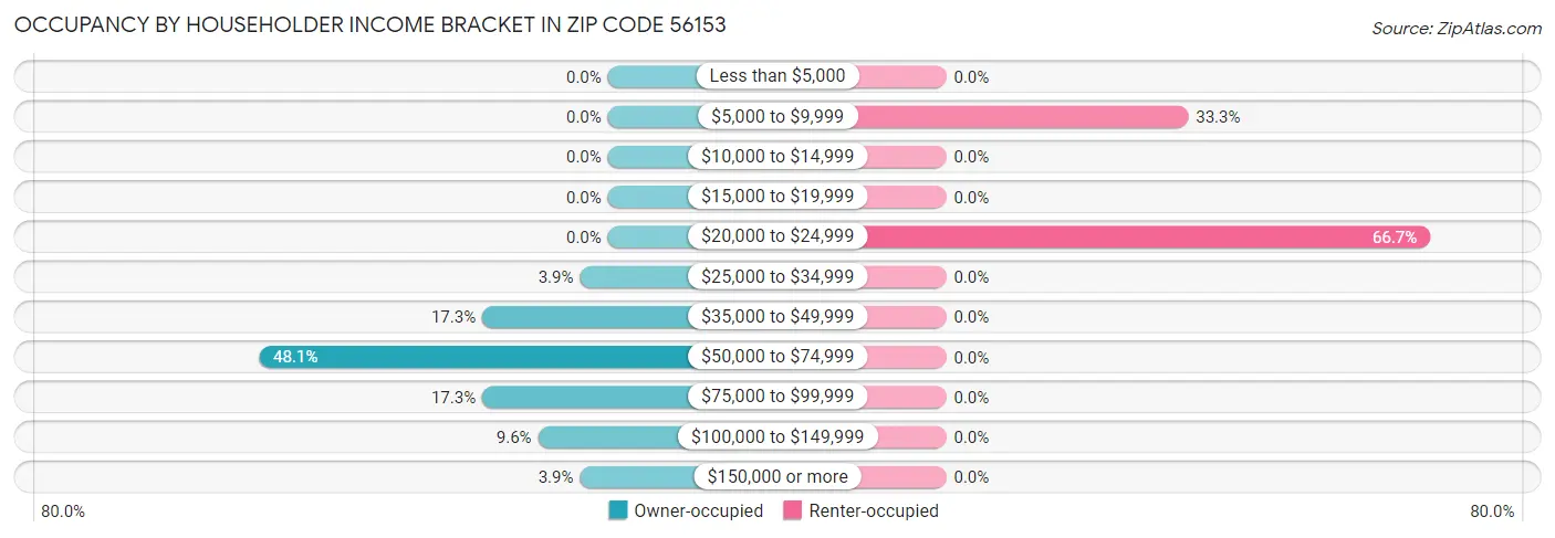 Occupancy by Householder Income Bracket in Zip Code 56153