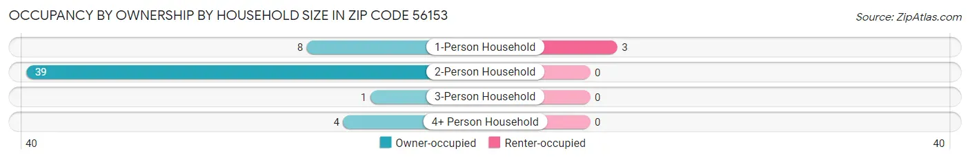 Occupancy by Ownership by Household Size in Zip Code 56153