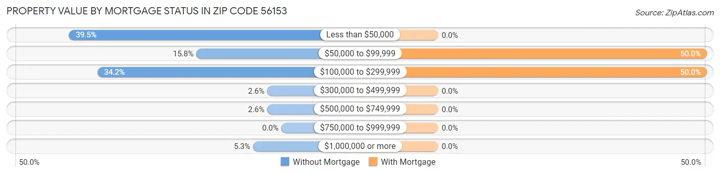 Property Value by Mortgage Status in Zip Code 56153