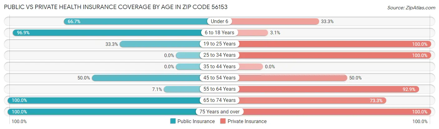 Public vs Private Health Insurance Coverage by Age in Zip Code 56153