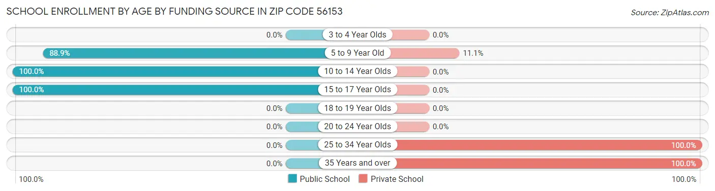 School Enrollment by Age by Funding Source in Zip Code 56153