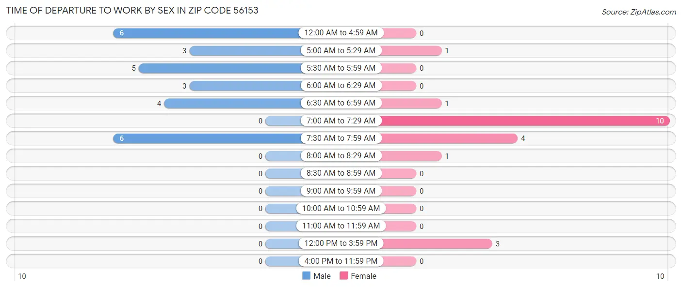 Time of Departure to Work by Sex in Zip Code 56153