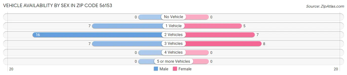 Vehicle Availability by Sex in Zip Code 56153