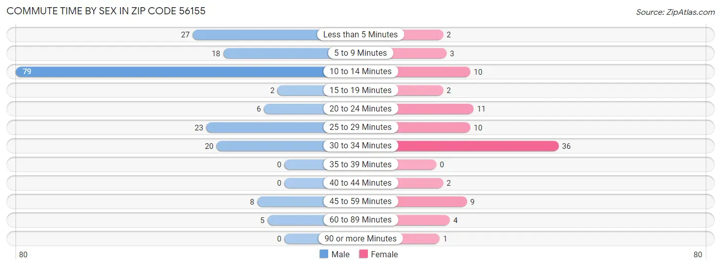 Commute Time by Sex in Zip Code 56155