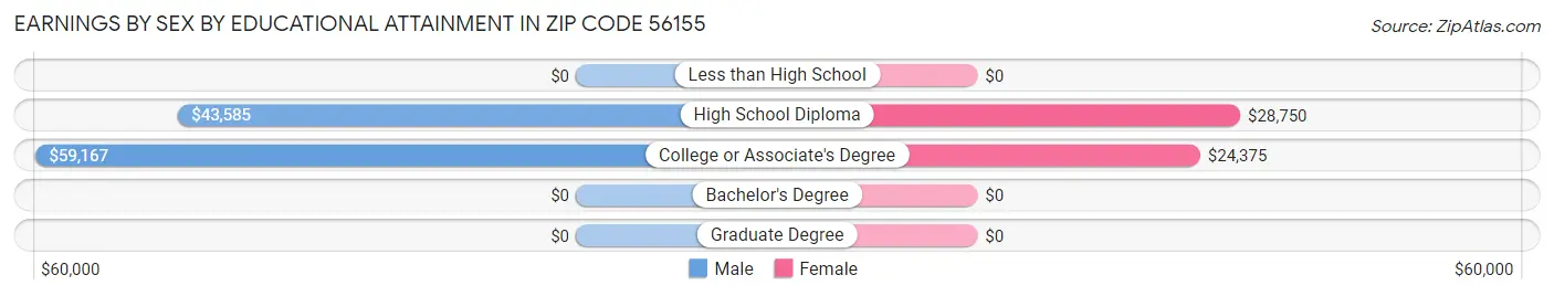 Earnings by Sex by Educational Attainment in Zip Code 56155