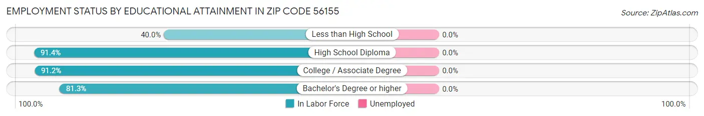 Employment Status by Educational Attainment in Zip Code 56155