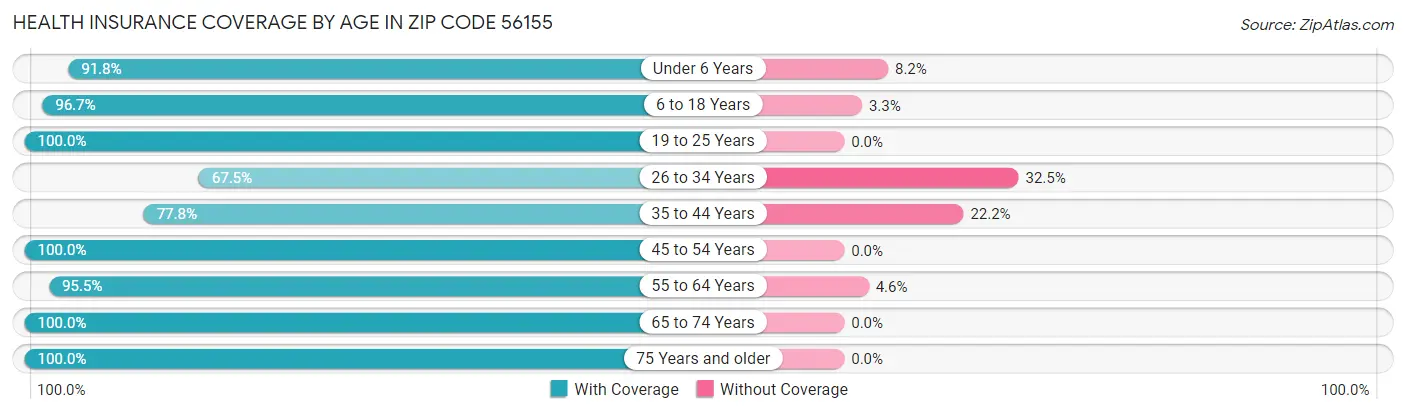 Health Insurance Coverage by Age in Zip Code 56155