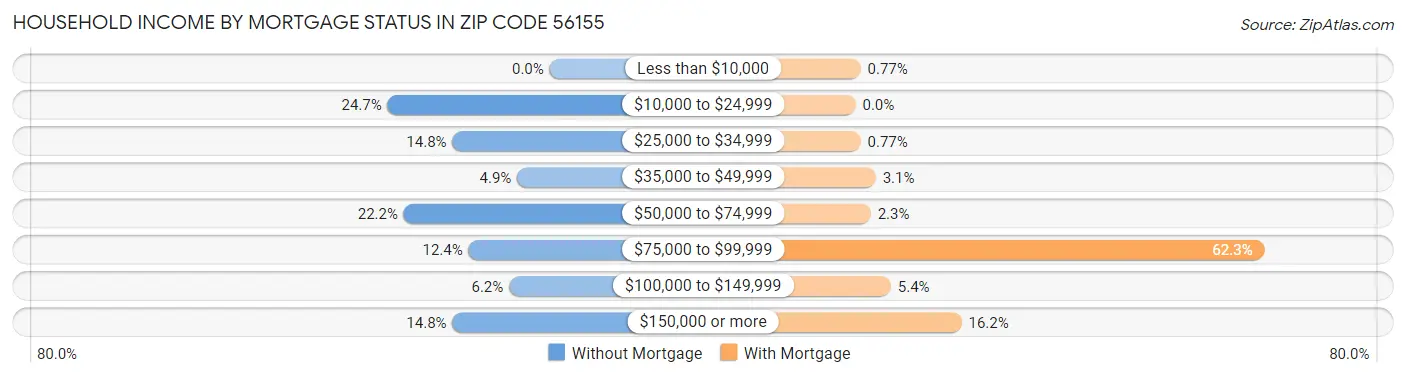 Household Income by Mortgage Status in Zip Code 56155