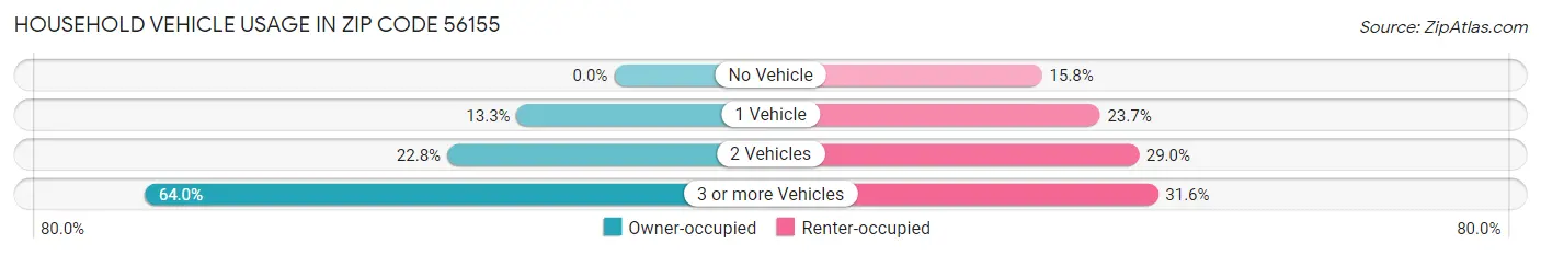 Household Vehicle Usage in Zip Code 56155