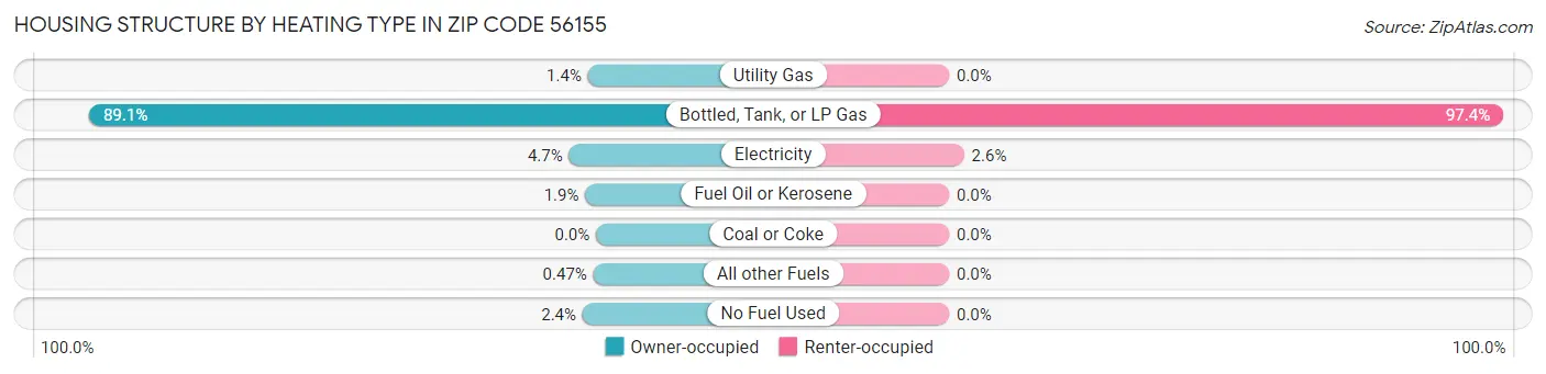 Housing Structure by Heating Type in Zip Code 56155